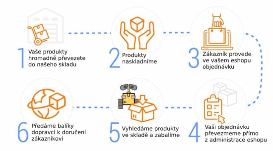 FULFILLMENT SKLAD PRO ESHOPY SPUŠTĚN
